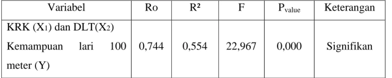 Tabel 5.   Rangkuman hasil analisis korelasi ganda data kecepatan reaksi kaki dan  daya  ledak  tungkai  dengan  kemampuan  lari  100  meter  siswi  SMK  Negeri 6 Makassar
