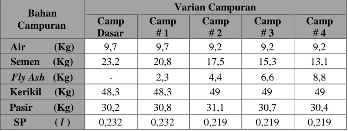 Tabel 5. Proporsi campuran yang dibutuhkan untuk 12 benda uji kubus Bahan Campuran Varian CampuranCamp Dasar Camp# 1 Camp# 2 Camp# 3 Camp# 4 Air (Kg) 9,7 9,7 9,2 9,2 9,2 Semen (Kg) 23,2 20,8 17,5 15,3 13,1 Fly Ash (Kg) - 2,3 4,4 6,6 8,8 Kerikil (Kg) 48,3 48,3 49 49 49 Pasir (Kg) 30,2 30,8 31,1 30,7 30,4 SP ( l ) 0,232 0,232 0,219 0,219 0,219