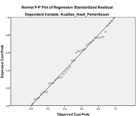 Gambar 1. P-Plot Regression Standarized Residual 