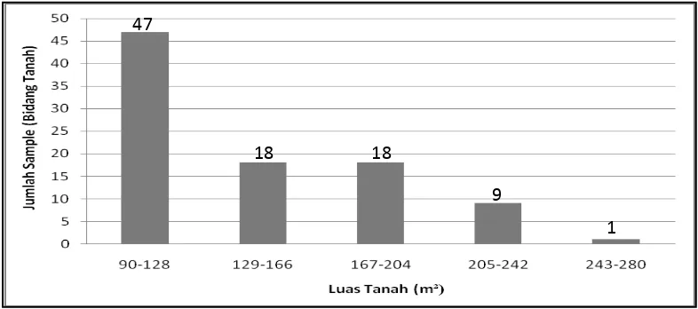Gambar 5.2 Pengelompokan Luas Tanah (X1) Sumber Penelitian : Data Olahan Penelitian (2014) 