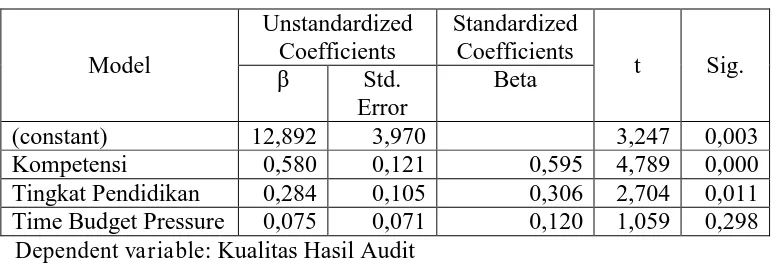 Tabel 1. Output SPSS untuk Analisis Regresi Linier Berganda 