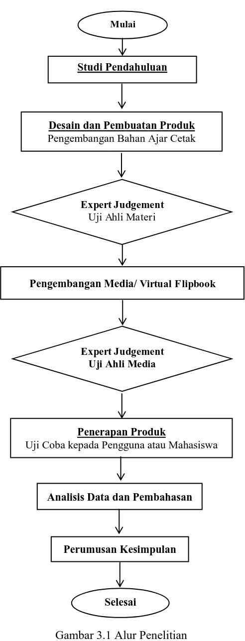 Gambar 3.1 Alur Penelitian  