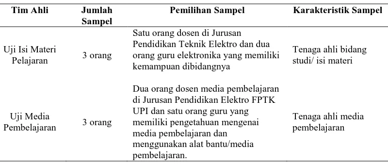 Tabel 3.1 Daftar Tim Ahli Materi dan Media 