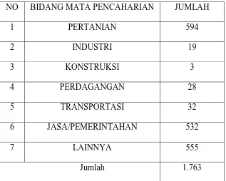 Tabel 4.1.4. Klasifikasi Bidang Mata Pencaharian Nagori Tanjung Pasir 