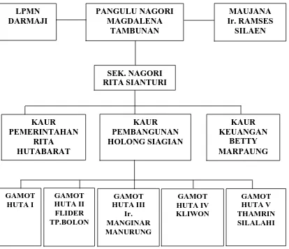 Gambar 1. Stuktur Pemerintahan Nagori Tanjung Pasir 
