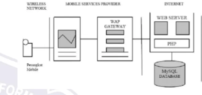 Gambar 7. Arsitektur WAP (Wireless Application Protocol)  h.   GPRS (General Packet Radio Service)         GPRS  merupakan  teknologi  yang  digunakan  untuk  pelayanan  data  melalui  jaringan  telepon  bergerak  seperti  internet  nirkabel,  intranet  ni