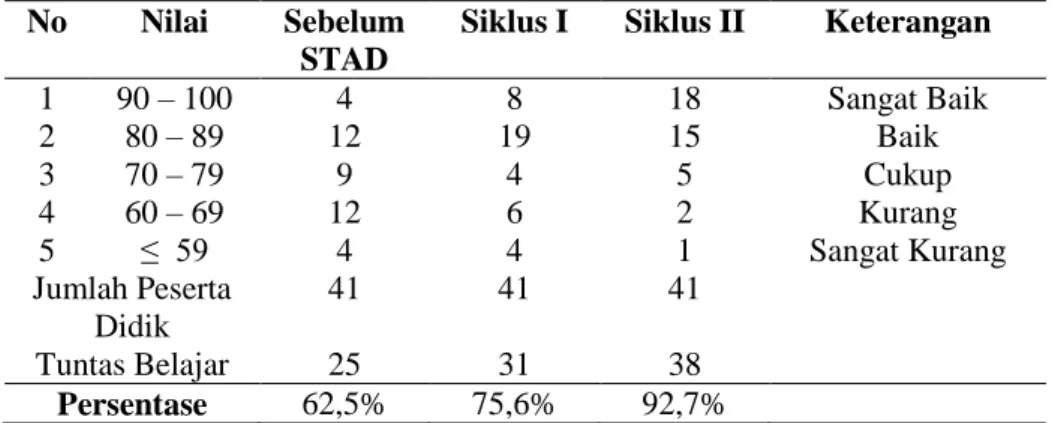 Tabel 5.  Hasil Pembelajaran Sebelum dan Sesudah Implementasi STAD 