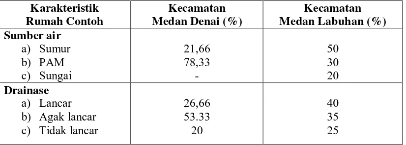 Tabel 2. Karakteristik Sumber Air, Drainase Rumah Contoh di Wilayah Kecamatan Medan Denai dan Kecamatan Medan Labuhan