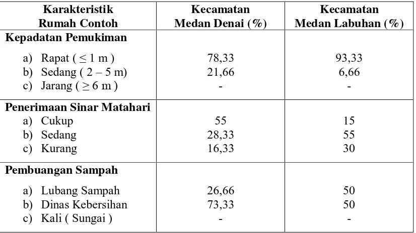 Tabel 3. Karakteristik Kepadatan Pemukiman, Penerimaan Sinar Matahari, Pembuangan Sampah pada Lokasi Rumah Contoh di Wilayah Kecamatan Medan Denai dan Kecamatan Medan Labuhan