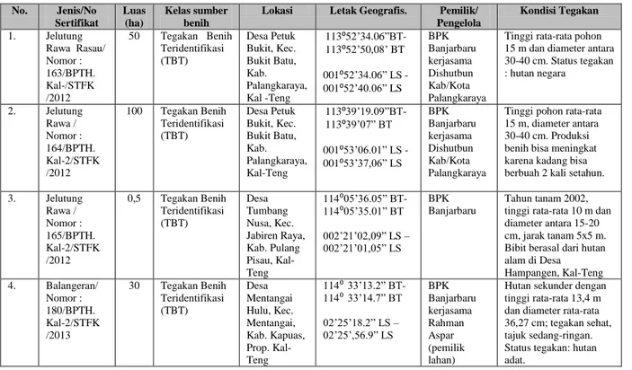 Tabel 1. Data Sertifikasi Kebun Benih Jelutung Rawa, Balangeran dan  Ramin  No.  Jenis/No  Sertifikat  Luas (ha)  Kelas sumber benih 