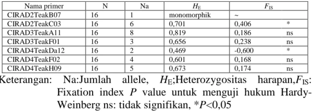 Tabel 2. Parameter keragaman genetik per lokus menggunakan 16  sampel daun Jati 