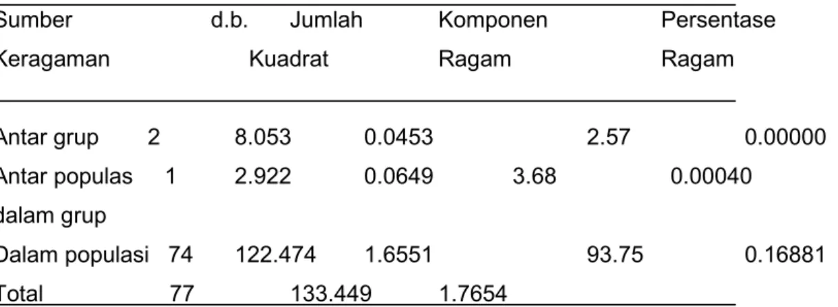 Tabel    4.    Analisis  molekuler  varian  (AMOVA)  populasi  seedling  berdasarkan  lima  lokus  SSR 