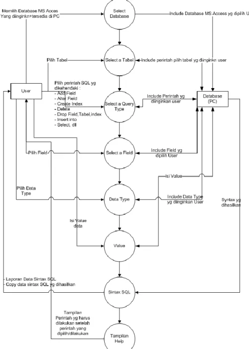 Gambar 2 Data Flow Diagram (DFD) 