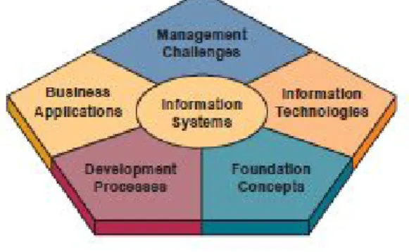 Gambar 1. Komponen Sistem Informasi  Sumber: O’Brien (2010) 
