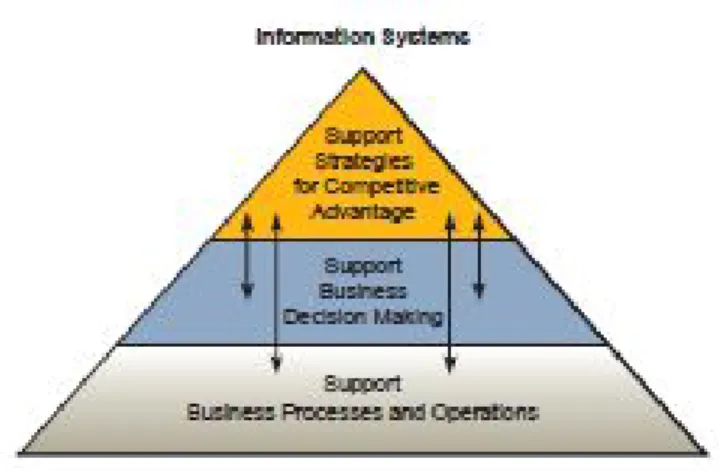 Gambar 2. Tiga Peran Utama Sistem Informasi  Sumber: O’Brien (2010) 