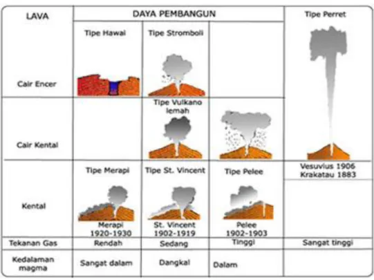 Gambar 10. Skema tipe letusan menurut Escher. 