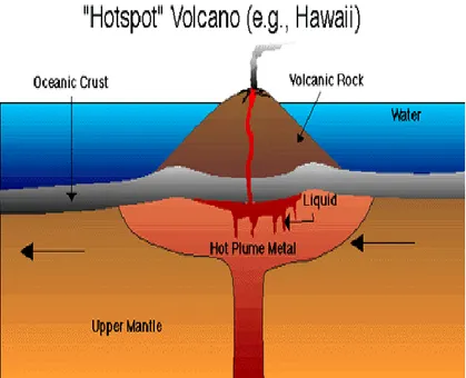Gambar 3. pembentukan gunungapi karena hotspot 