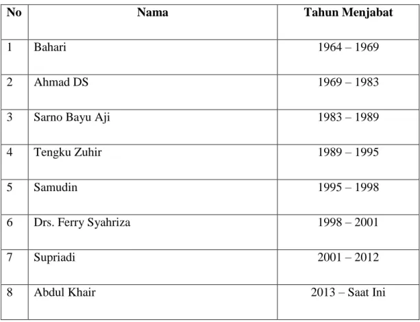 Tabel 2. Nama-nama Pejabat Kepala Desa Kota Pari 