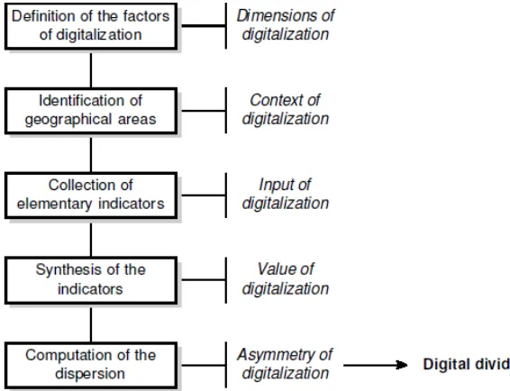 Figure 1.  Evaluation criteria for ICT development [5] 
