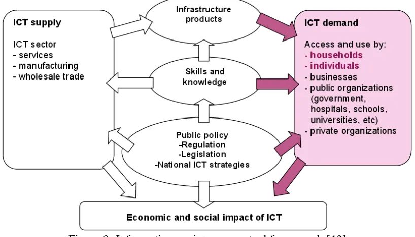 Figure 3. Information society conceptual framework [12] 