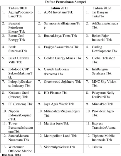 Tabel 3.2 Daftar Perusahaan Sampel  