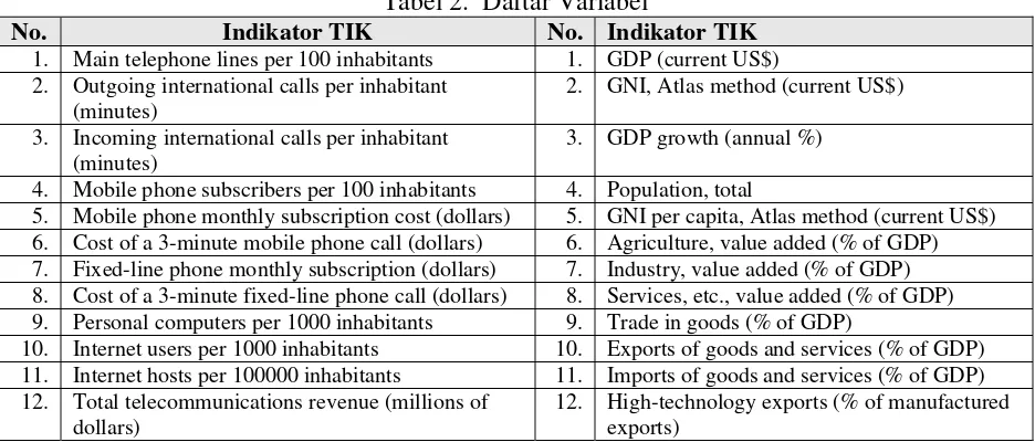 Tabel 2.  Daftar Variabel 