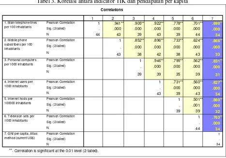 Tabel 3. Korelasi antara indicator TIK dan pendapatan per kapita 