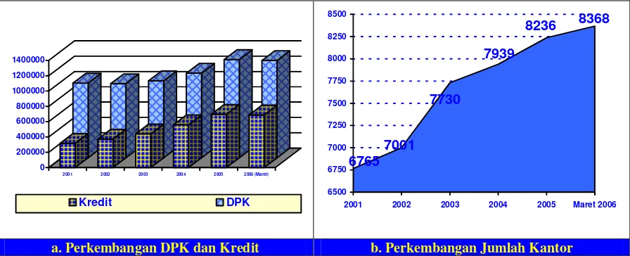 Gambar 1. Perkembangan DPK, kredit, dan jumlah kantor (Bank Indonesia, 2006) 