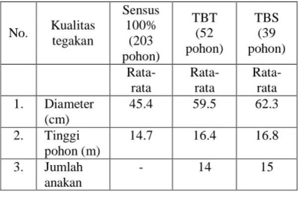 Tabel  3.  Kualitas  Tegakan  Rata-rata  Dalam  Proses  Pemilihan  TBT  dan  TBS  No.  Kualitas tegakan  Sensus 100% (203  pohon)  TBT (52  pohon)  TBS (39  pohon) Rata-rata Rata-rata Rata-rata 1