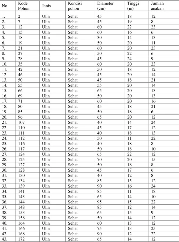 Tabel 1. Daftar 52 pohon ulin terpilih sebagai tegakan benih teridentifikasi 
