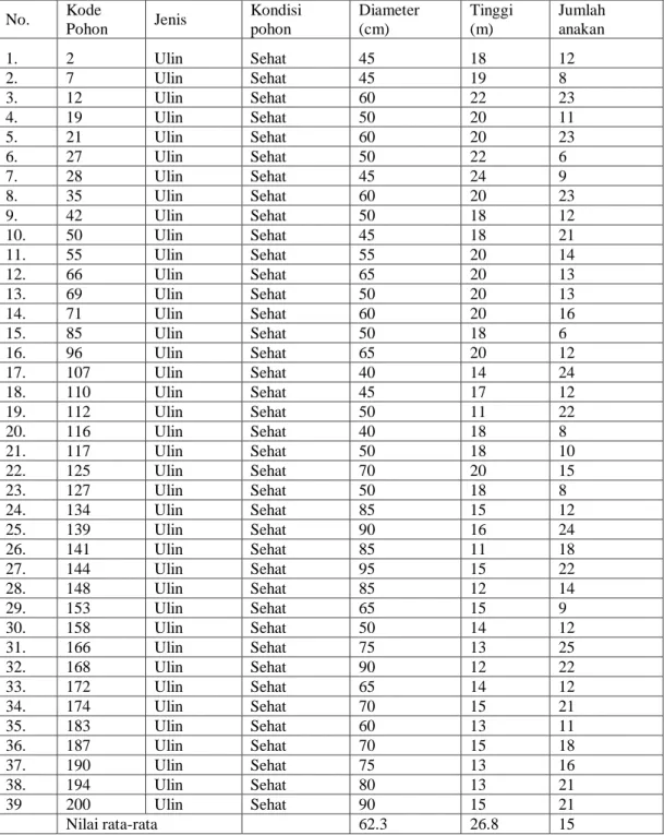 Tabel 2. Daftar 39 pohon ulin terpilih sebagai tegakan benih terseleksi 