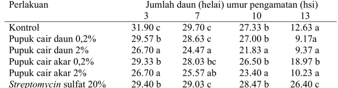 Tabel  5.  Rerata  jumlah  daun  akibat  inokulasi  Ralstonia  solanacearum  pada  tanaman tomat (Lycopersicum esculentum Mill.) 