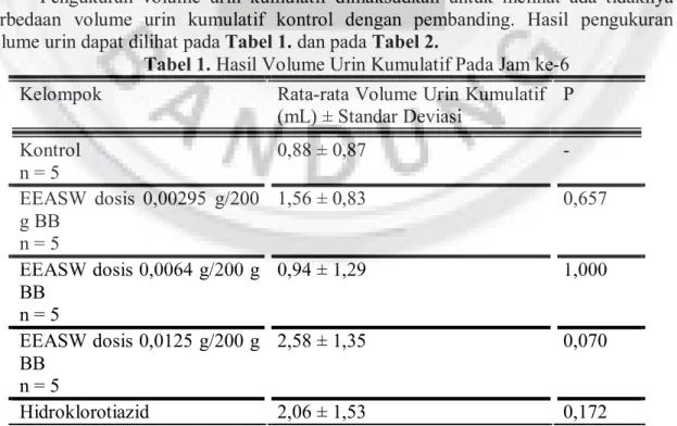 Tabel 1. Hasil Volume Urin Kumulatif Pada Jam ke-6 