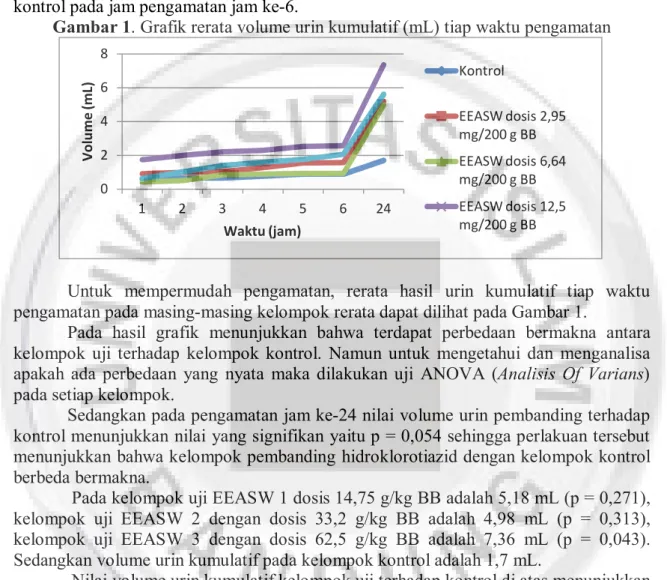 Gambar 1. Grafik rerata volume urin kumulatif (mL) tiap waktu pengamatan 