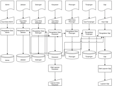 Gambar 3.1 Flowchart  3.2.2. ERD (Entity Relationship Diagram) 