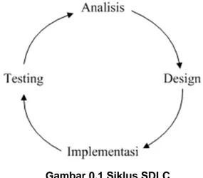 Gambar 0.1 Siklus SDLC 