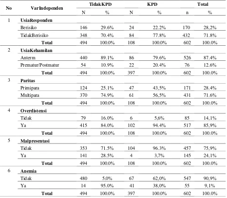 Tabel 2 :Summary Analisis Bivariat 