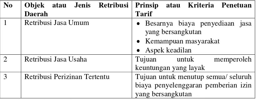 Tabel 2.2 Objek atau Jenis Retribusi Daerah  