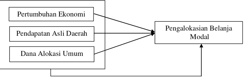 Gambar 2.1  Kerangka Konseptual 