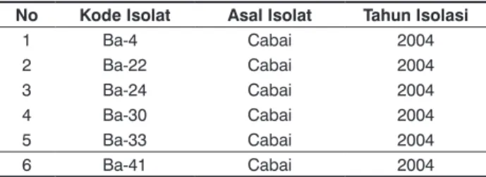 Tabel 1.   Beberapa isolat bakteri untuk menekan penyakit lincat No Kode Isolat Asal Isolat Tahun Isolasi