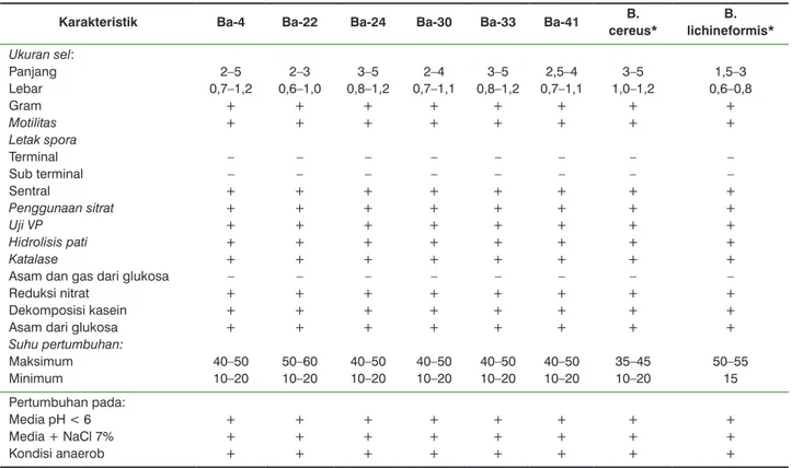 Tabel 3.   Karakteristik isolat Bacillus spp. yang diuji 