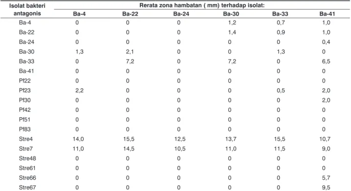 Tabel 7.   Penghambatan pertumbuhan Bacillus spp. oleh bakteri antagonis lain Isolat bakteri 