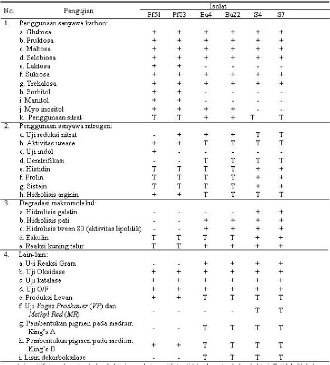 Tabel 1. Sifat biokimia dan fisiologi tiga genus bakteri (Pf, Ba, dan S) yang diisolasi dari rizosfer tanaman