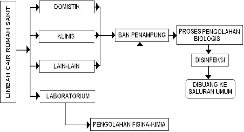 BAB PENGOLAHAN AIR LIMBAH RUMAH SAKIT