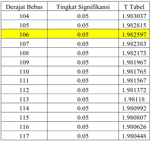 Tabel Distribusi T   