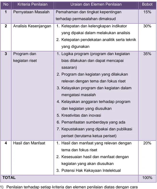 Tabel 2. Kriteria Penilaian Proposal Riset 