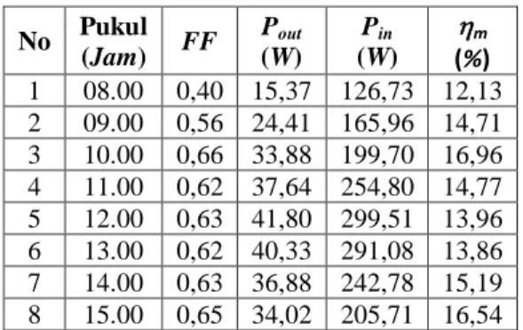 Tabel  1.    Hasil  perhitungan  potensi  energi  matahari di Desa Oka-oka 