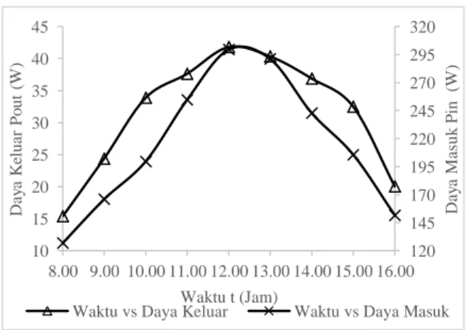Gambar 2. Grafik hubungan antara Waktu  (t) vs Daya P m  (W) dan Efisiensi   m  (%)  Rancangan  Pembangkit  Listrik  Tenaga  Surya (PLTS)