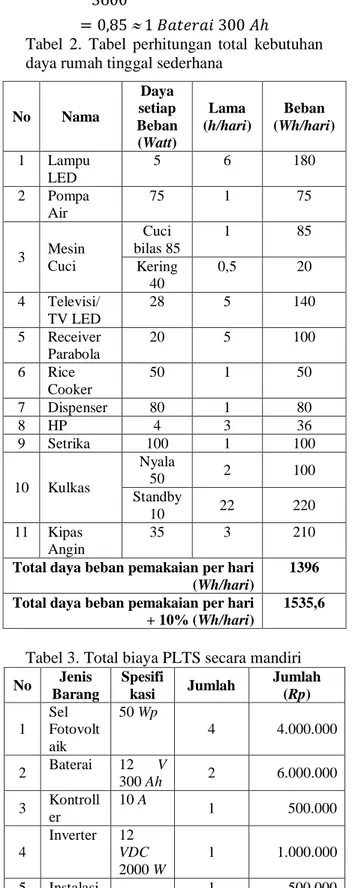 Tabel 3. Total biaya PLTS secara mandiri  No  Jenis 