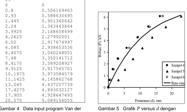 Gambar 4   Data input program Van der  Veen untuk sampel 1, 2, dan 3 